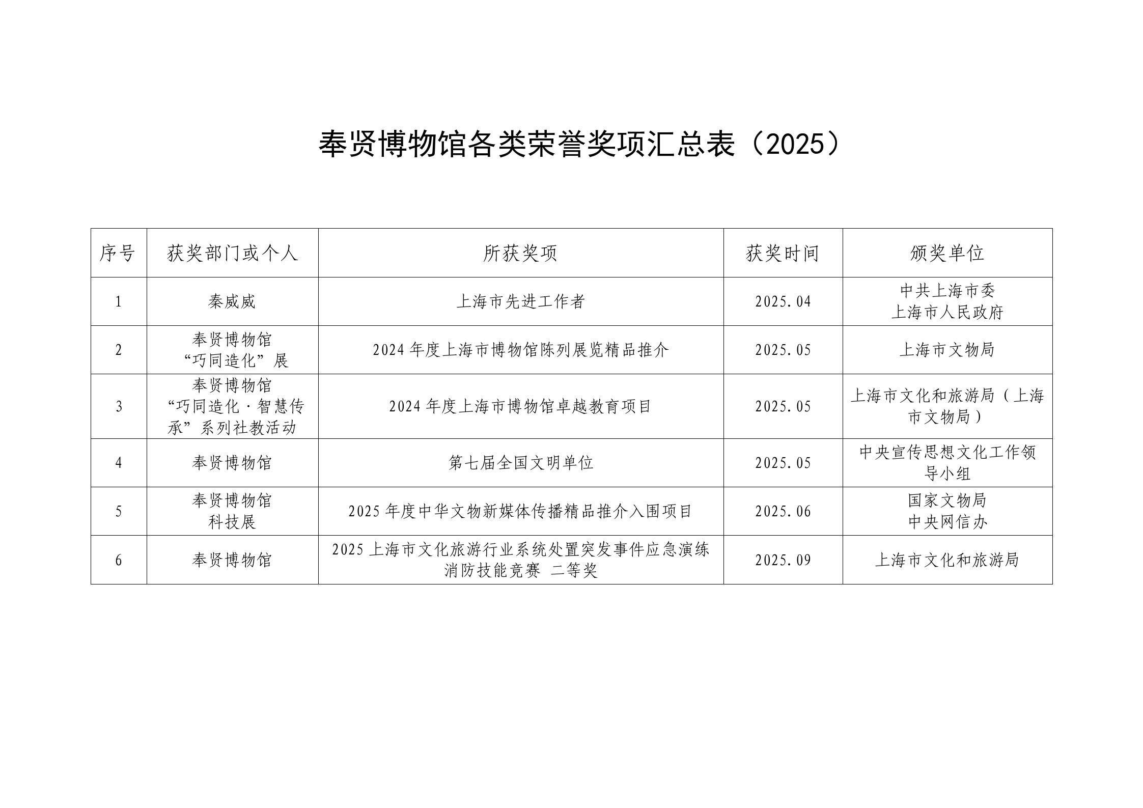 奉贤博物馆各类荣誉奖项汇总表（2025）_01.jpg